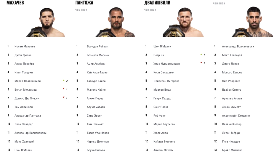 Рейтинг UFC: последние обновления и изменения