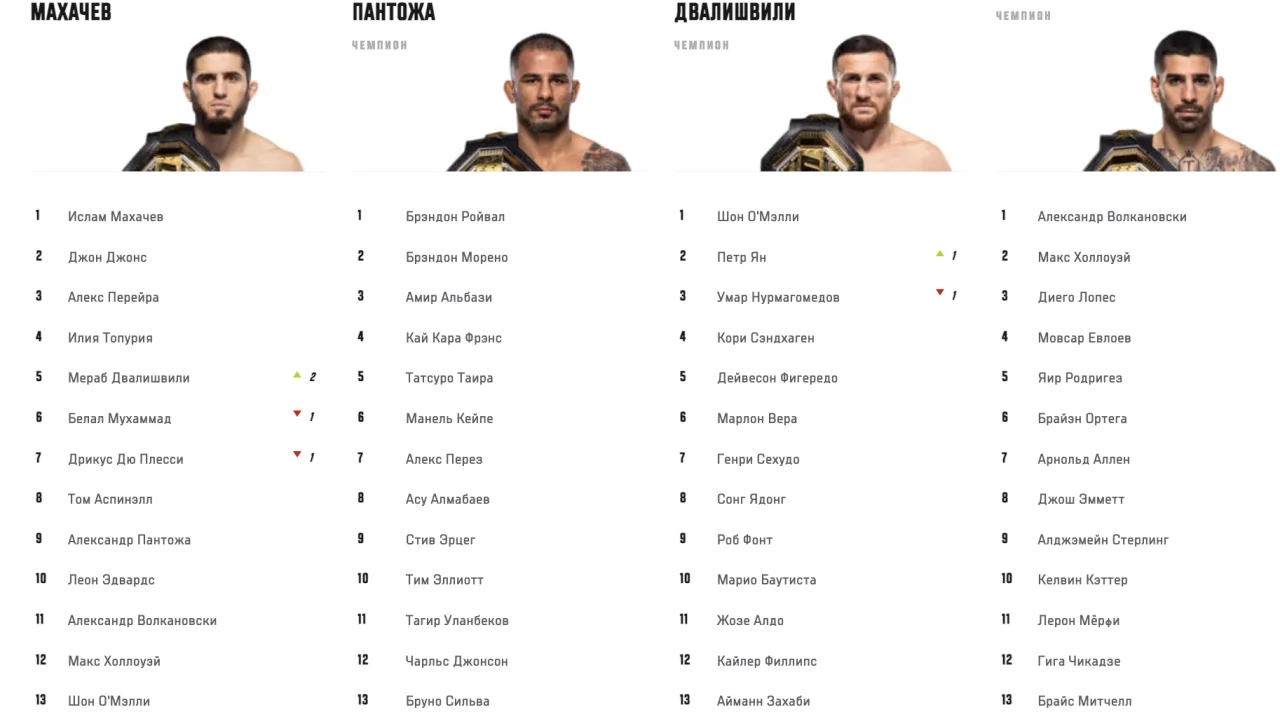 Рейтинг UFC: последние обновления и изменения