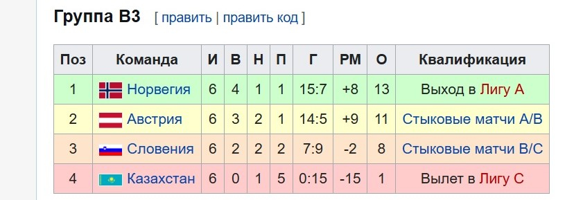 Таблица Лиги Наций