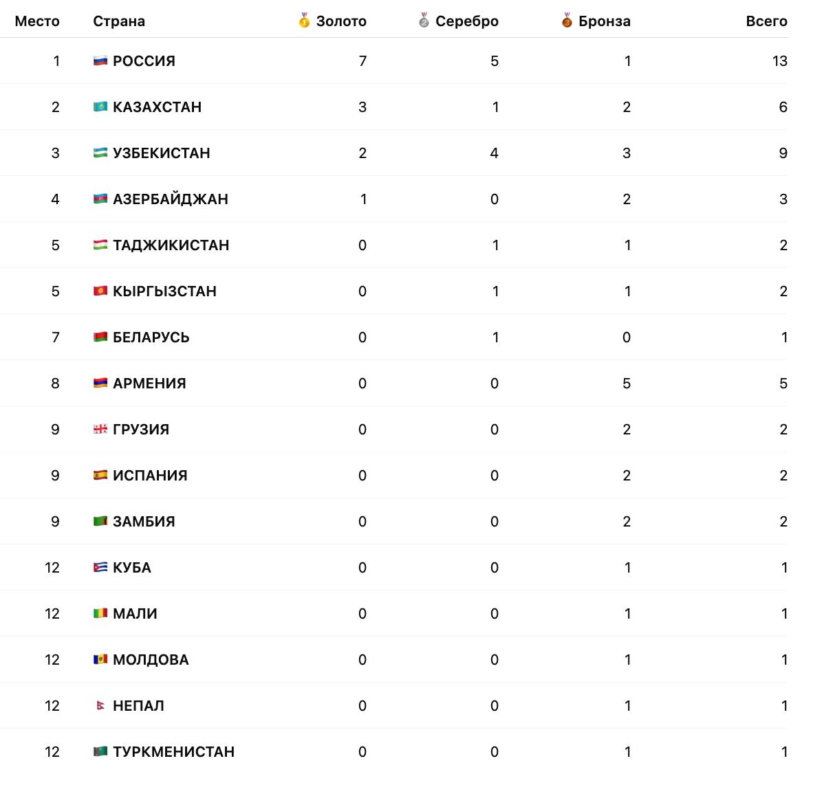 Медальный зачет ЧМ-2025 от IBA Медальный зачет ЧМ-2025 от IBA