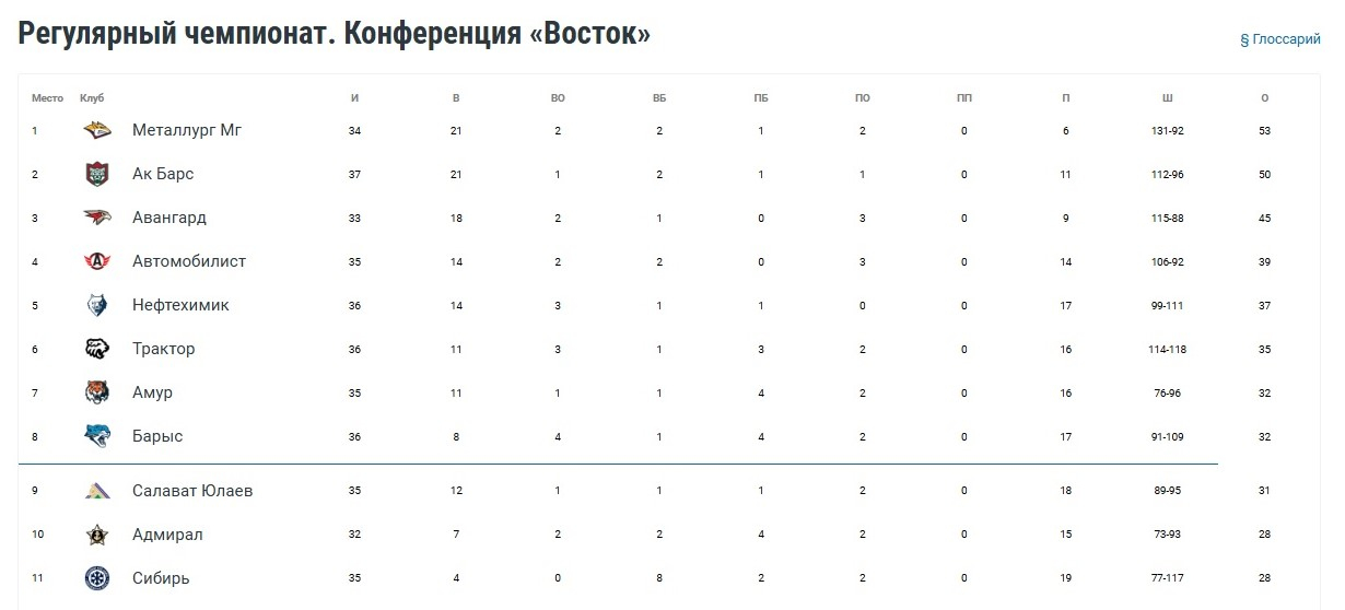 Таблица КХЛ Восток