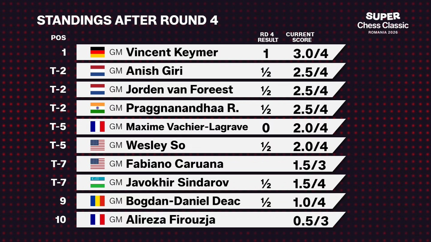 Grand Chess Tour